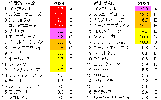 2024　エリザベス女王杯　位置取り指数